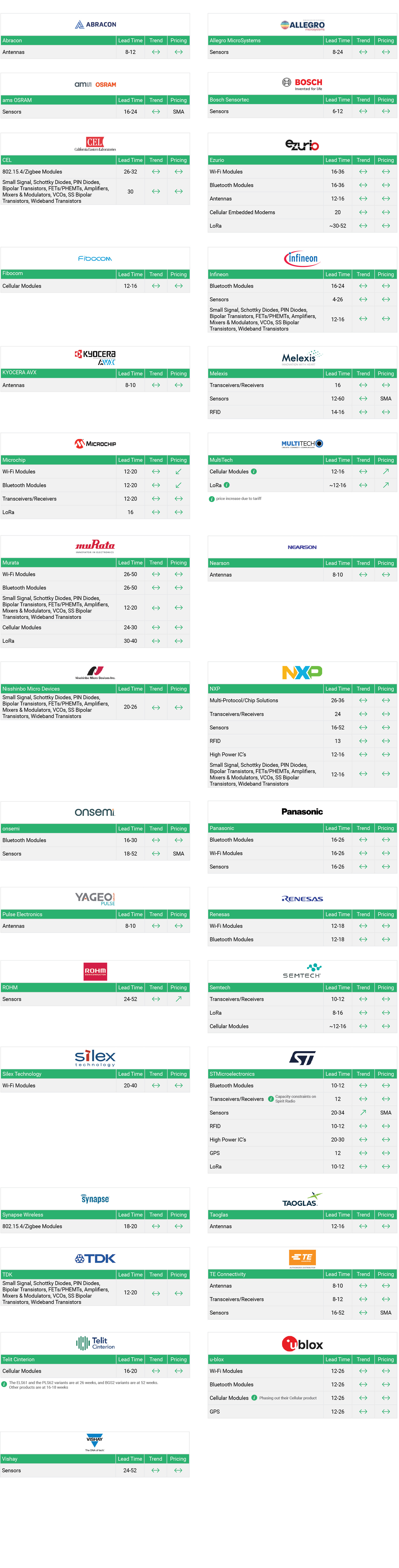 Market Conditions - Connectivity Solutions - Q4 Nov - 2025